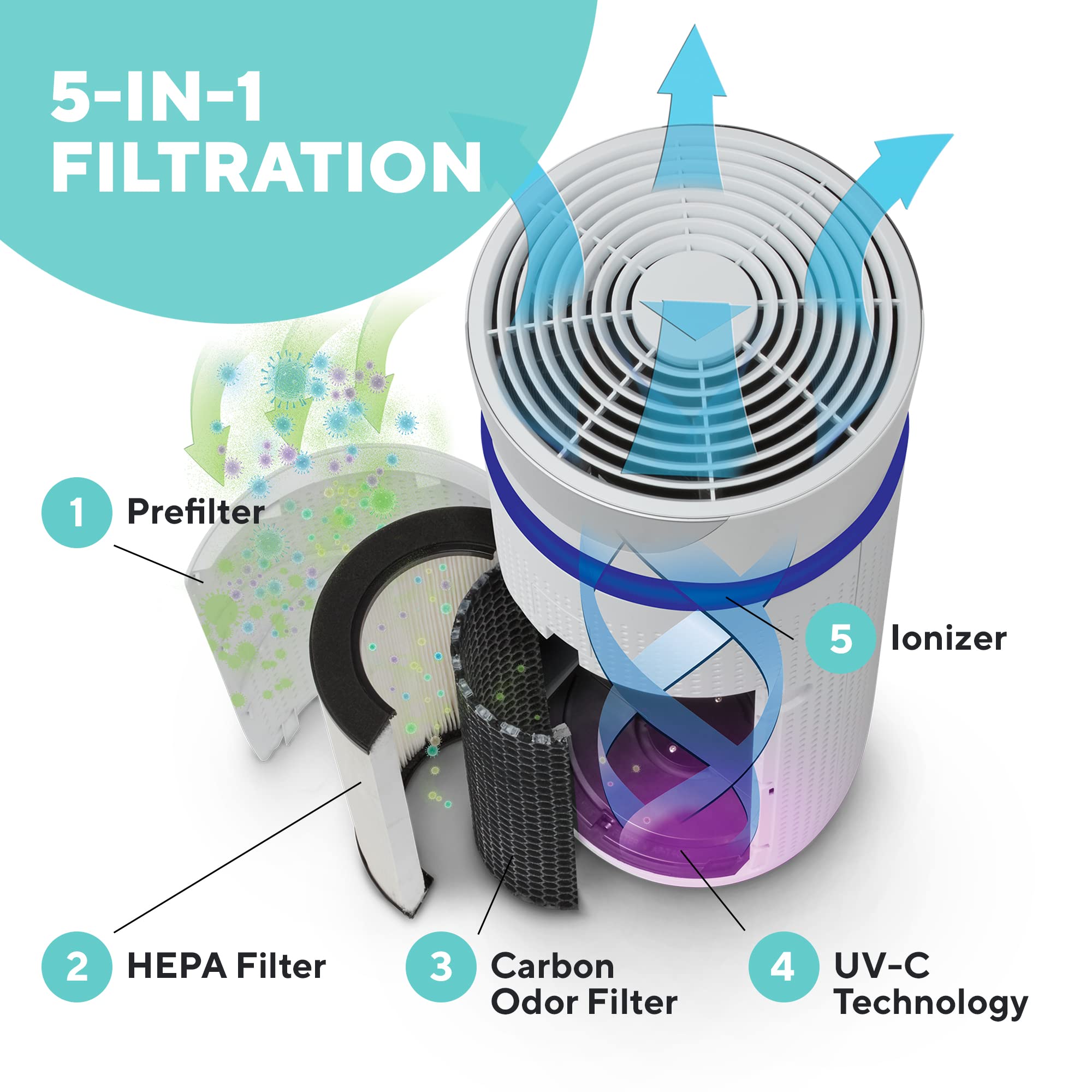 homedics-totalclean-5-in-1-deluxe-ap-t30-purificatore-d-aria-con-vero-filtro-hep image 4